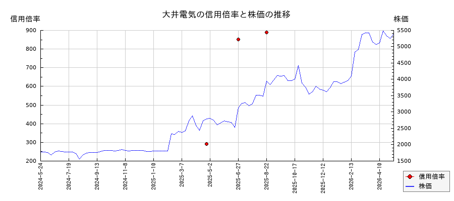 大井電気の信用倍率と株価のチャート