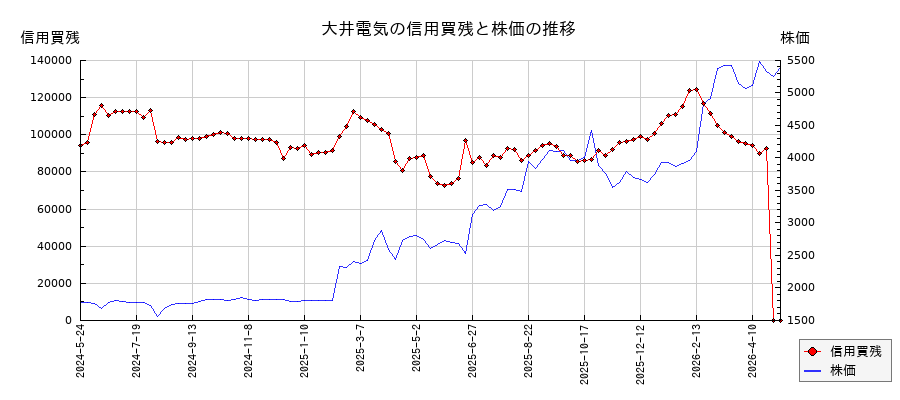 大井電気の信用買残と株価のチャート