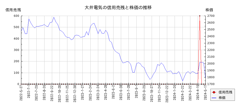大井電気の信用売残と株価のチャート