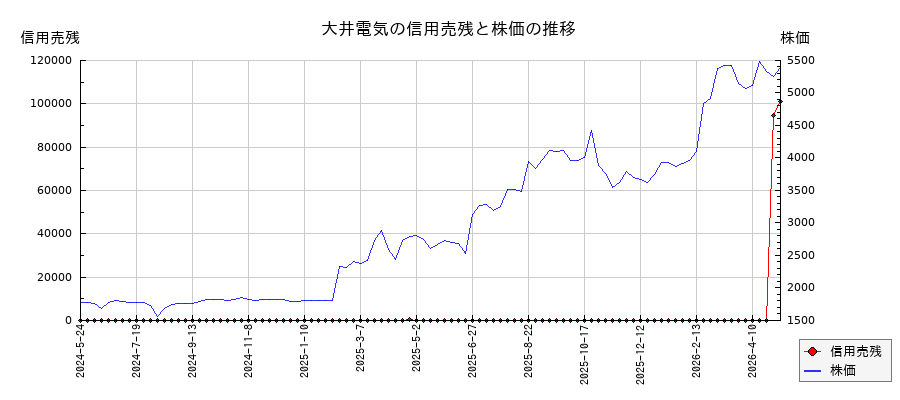 大井電気の信用売残と株価のチャート