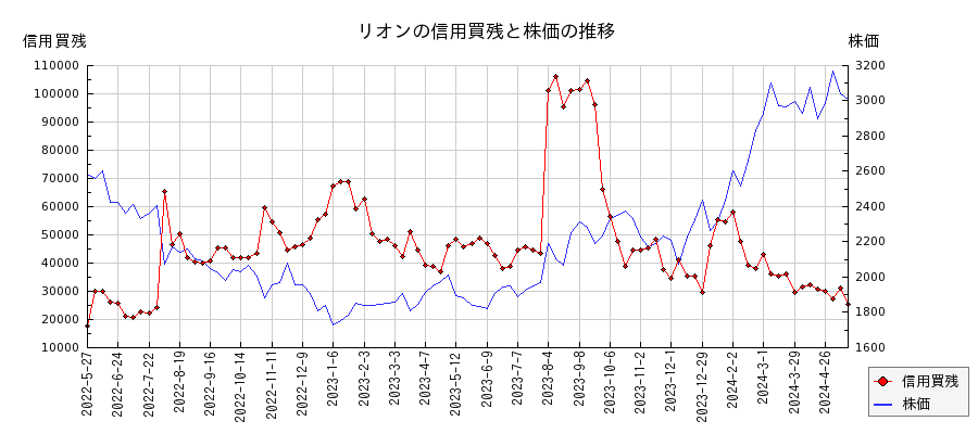 リオンの信用買残と株価のチャート