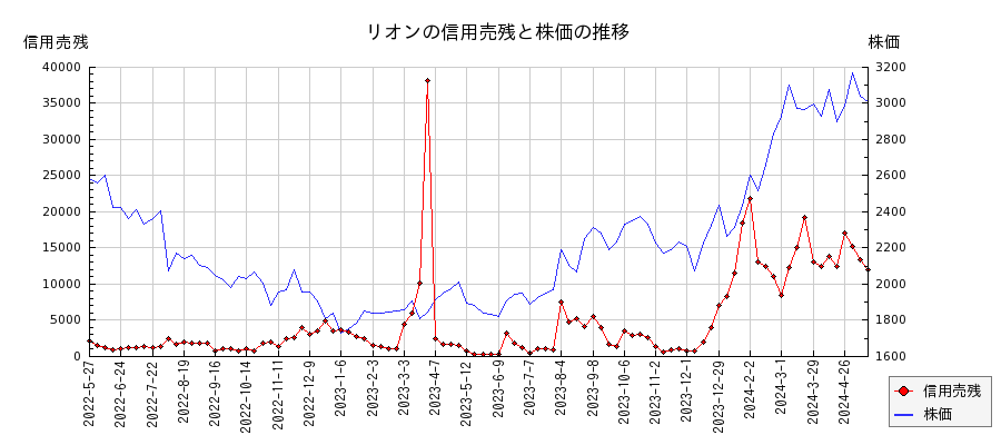リオンの信用売残と株価のチャート