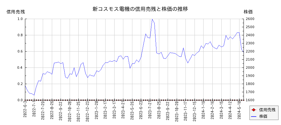新コスモス電機の信用売残と株価のチャート