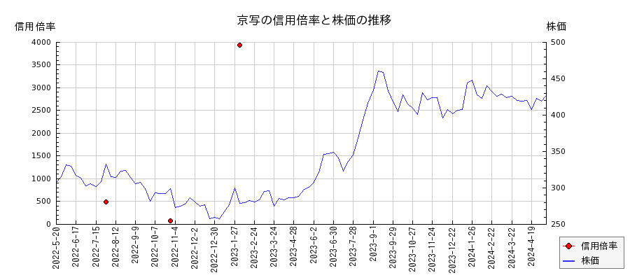 京写の信用倍率と株価のチャート