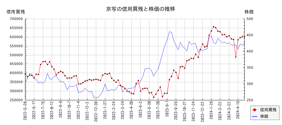 京写の信用買残と株価のチャート