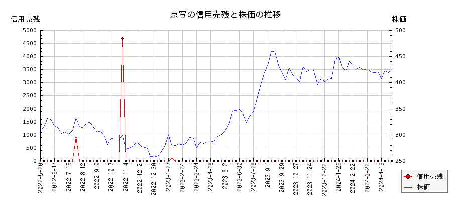 京写の信用売残と株価のチャート