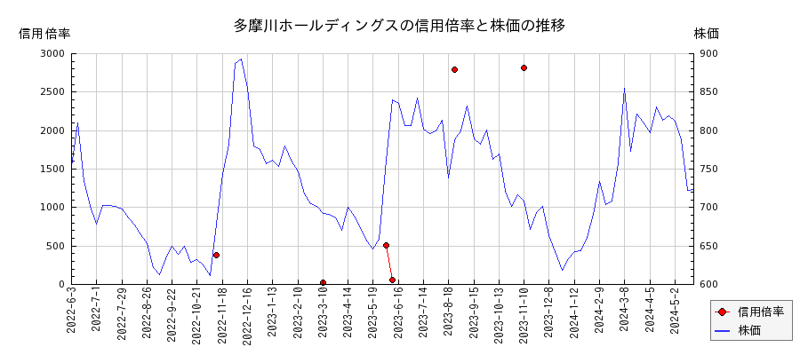 多摩川ホールディングスの信用倍率と株価のチャート