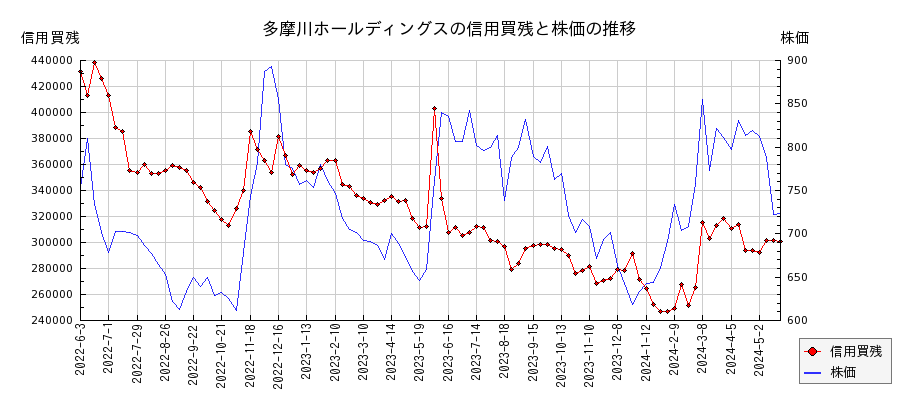 多摩川ホールディングスの信用買残と株価のチャート