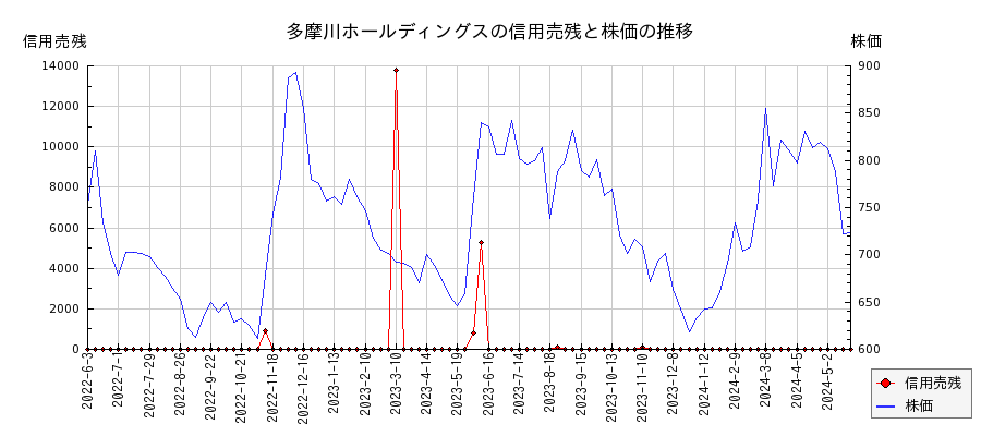 多摩川ホールディングスの信用売残と株価のチャート