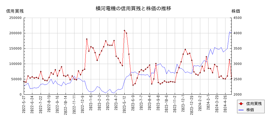 横河電機の信用買残と株価のチャート