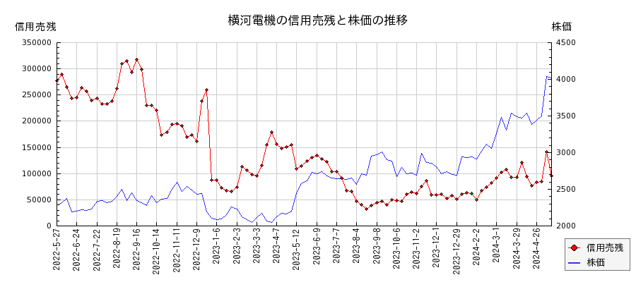 横河電機の信用売残と株価のチャート