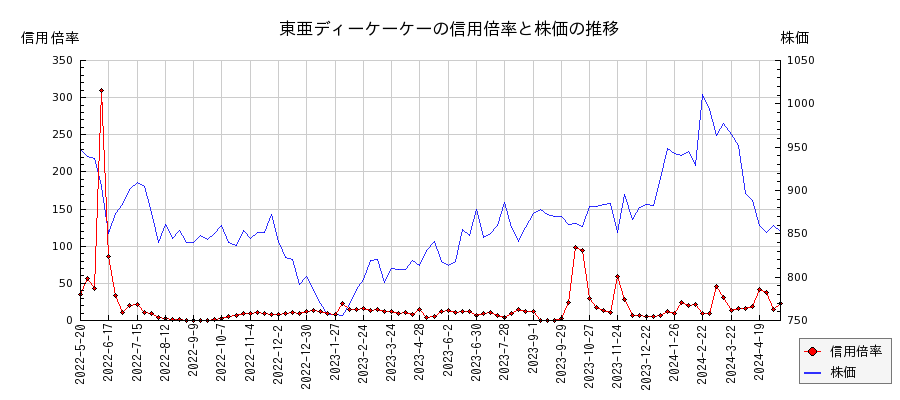 東亜ディーケーケーの信用倍率と株価のチャート