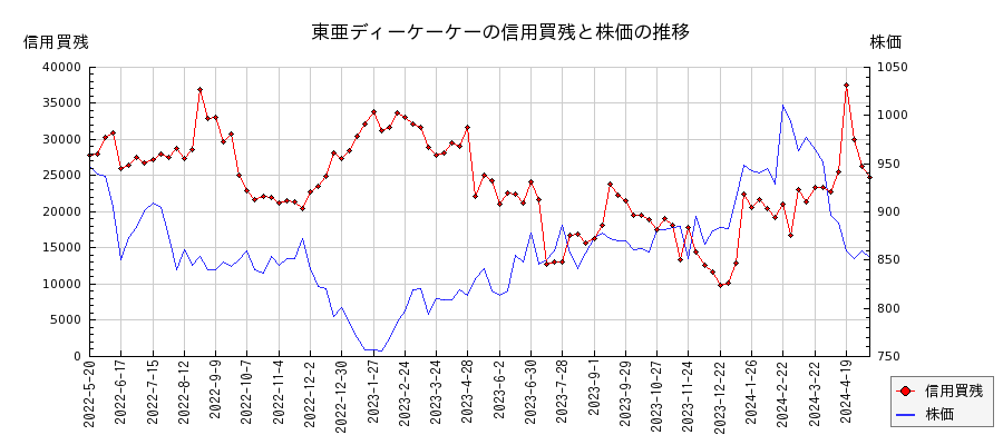 東亜ディーケーケーの信用買残と株価のチャート