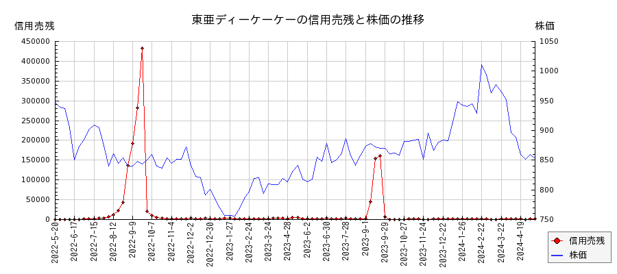 東亜ディーケーケーの信用売残と株価のチャート