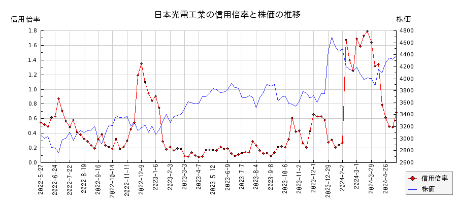 日本光電工業の信用倍率と株価のチャート
