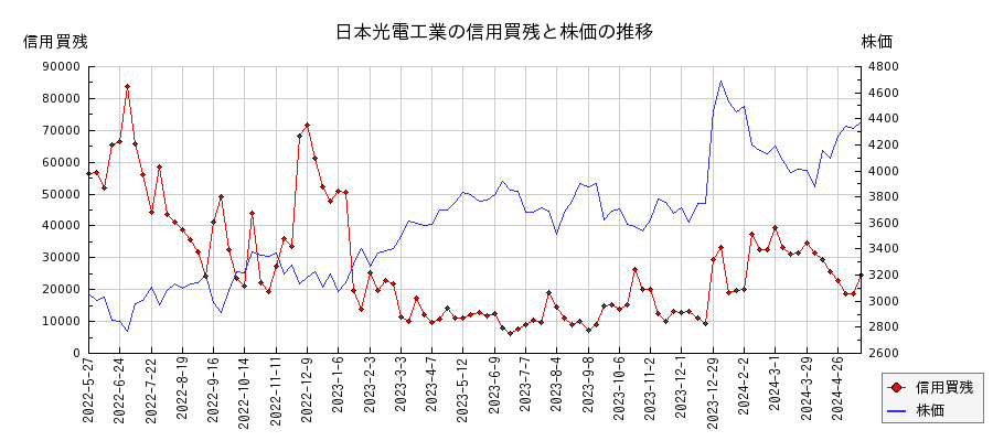 日本光電工業の信用買残と株価のチャート