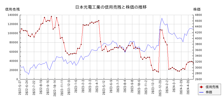 日本光電工業の信用売残と株価のチャート