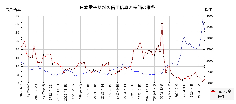 日本電子材料の信用倍率と株価のチャート