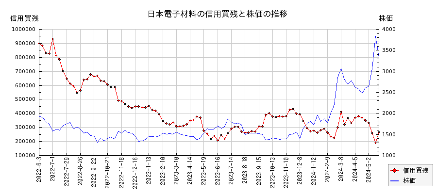 日本電子材料の信用買残と株価のチャート