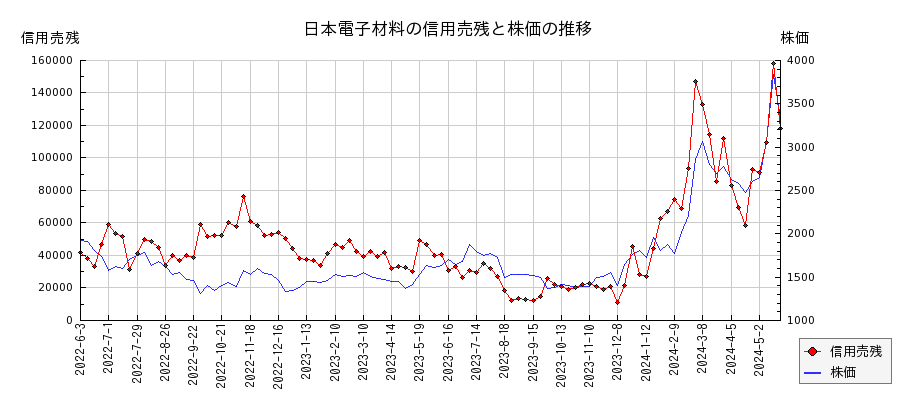 日本電子材料の信用売残と株価のチャート