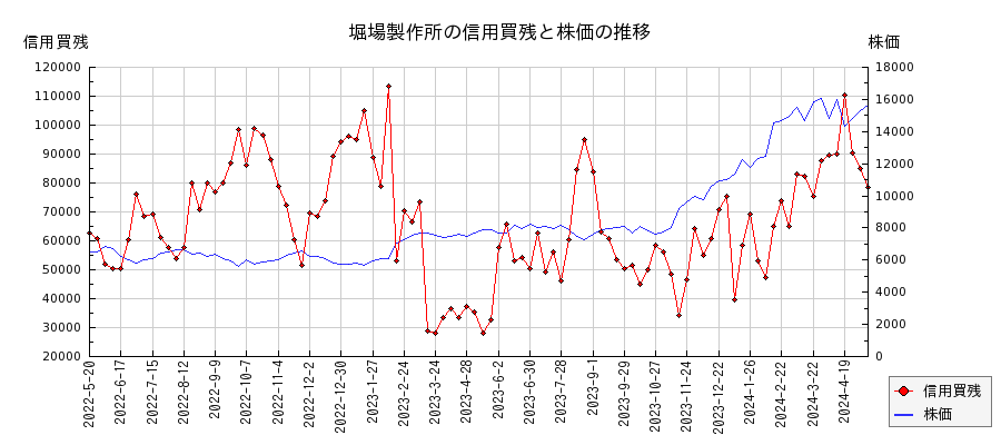 堀場製作所の信用買残と株価のチャート