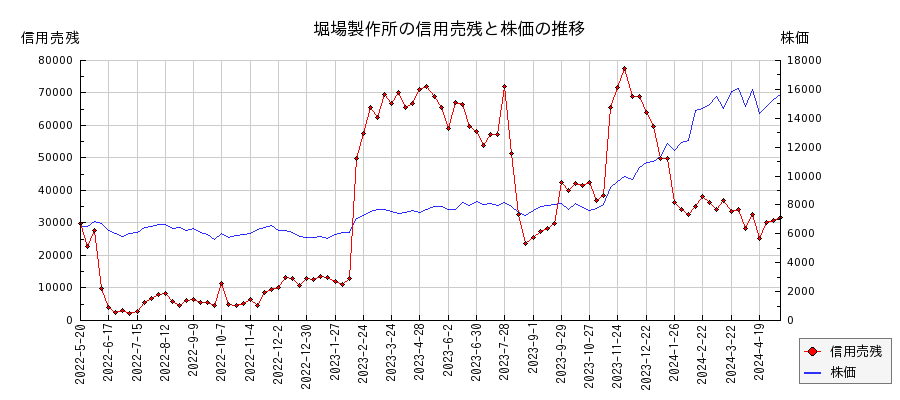堀場製作所の信用売残と株価のチャート