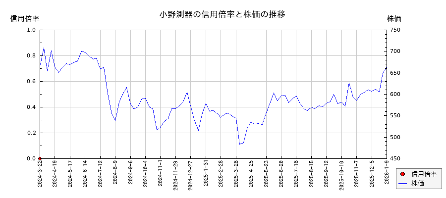 小野測器の信用倍率と株価のチャート