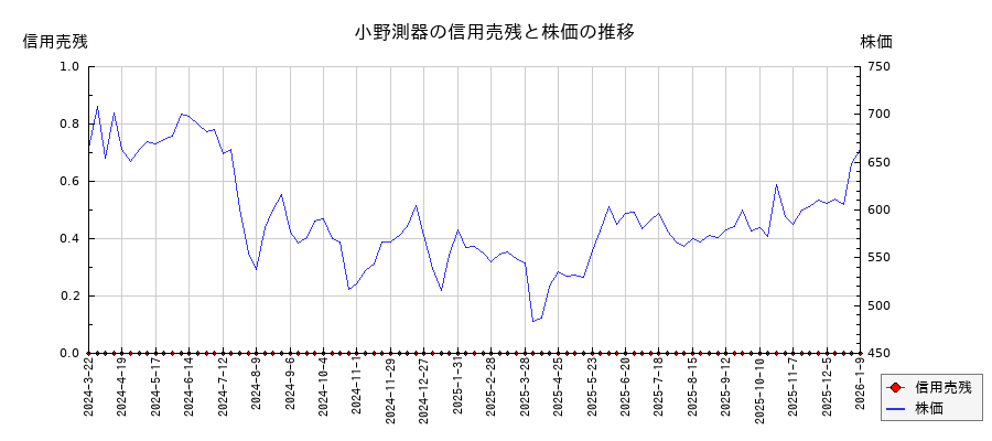 小野測器の信用売残と株価のチャート