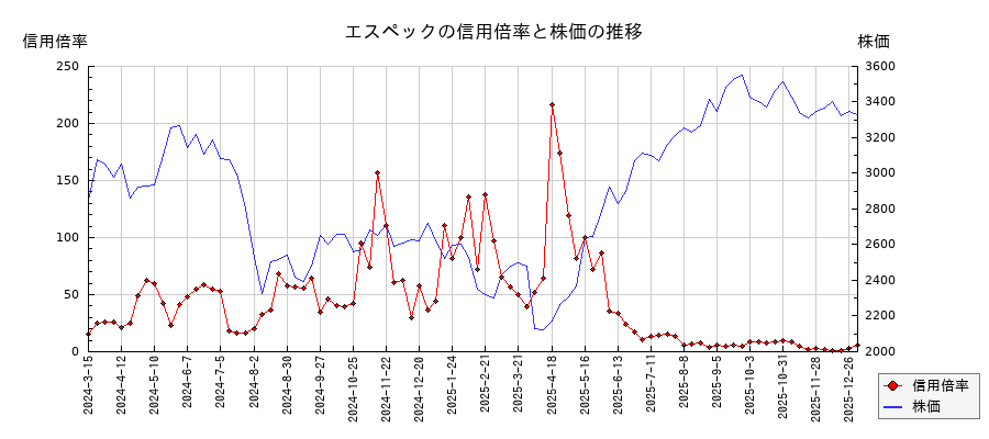 エスペックの信用倍率と株価のチャート
