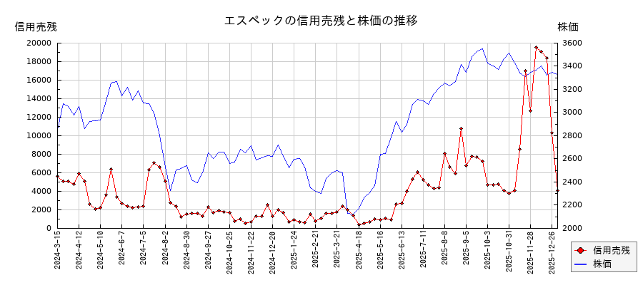 エスペックの信用売残と株価のチャート
