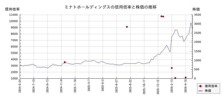 ミナトホールディングスの信用倍率と株価のチャート