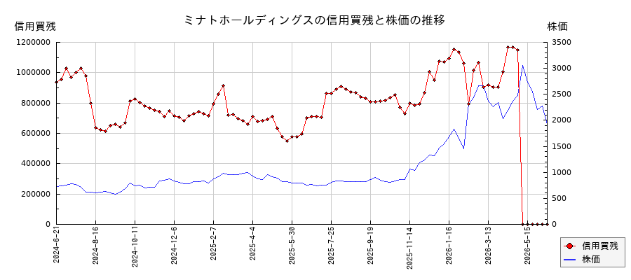 ミナトホールディングスの信用買残と株価のチャート