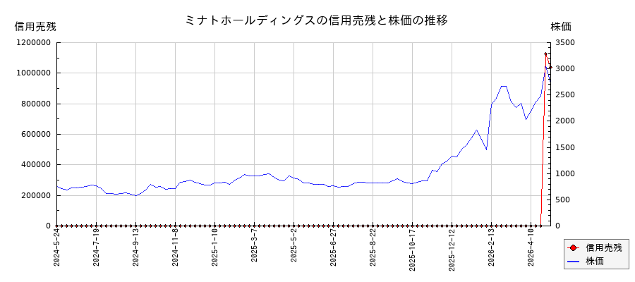 ミナトホールディングスの信用売残と株価のチャート