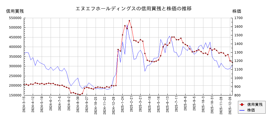 エヌエフホールディングスの信用買残と株価のチャート