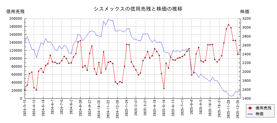 シスメックスの信用売残と株価のチャート