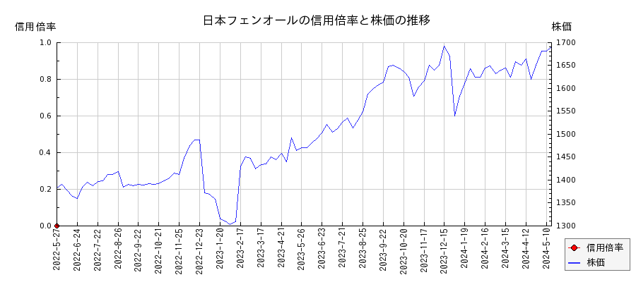 日本フェンオールの信用倍率と株価のチャート