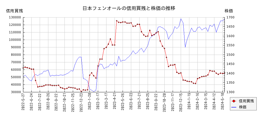 日本フェンオールの信用買残と株価のチャート
