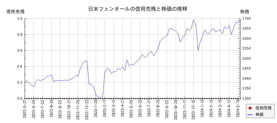 日本フェンオールの信用売残と株価のチャート