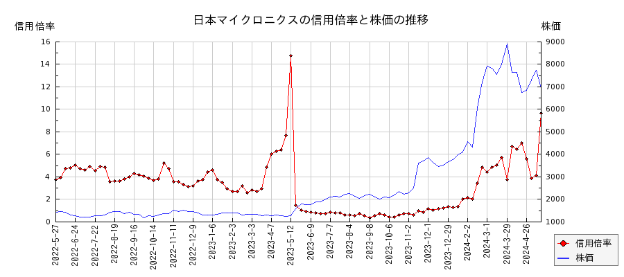 日本マイクロニクスの信用倍率と株価のチャート