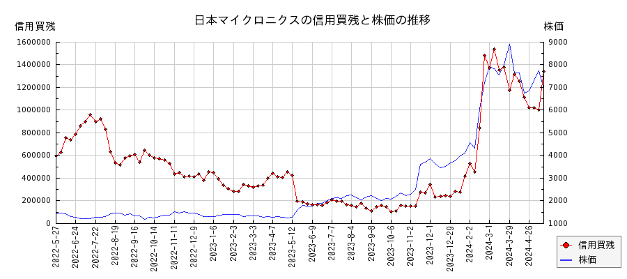 日本マイクロニクスの信用買残と株価のチャート