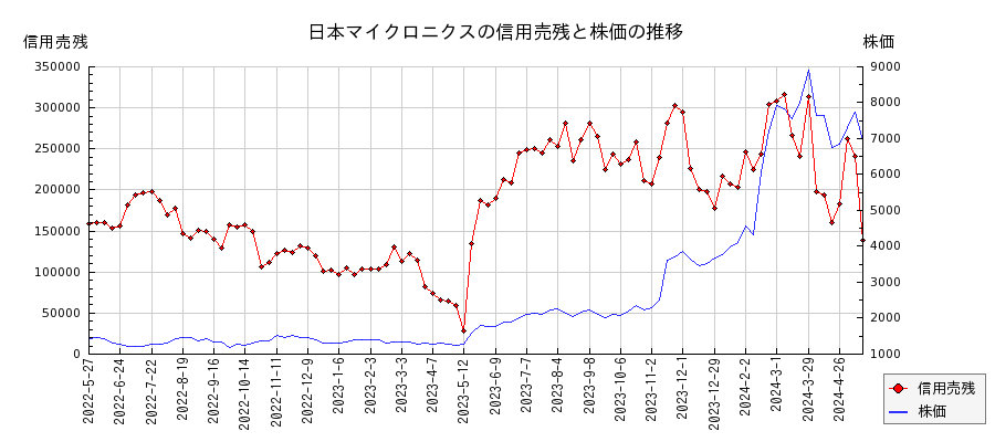 日本マイクロニクスの信用売残と株価のチャート