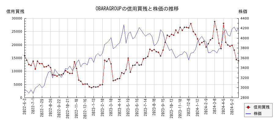 OBARAGROUPの信用買残と株価のチャート