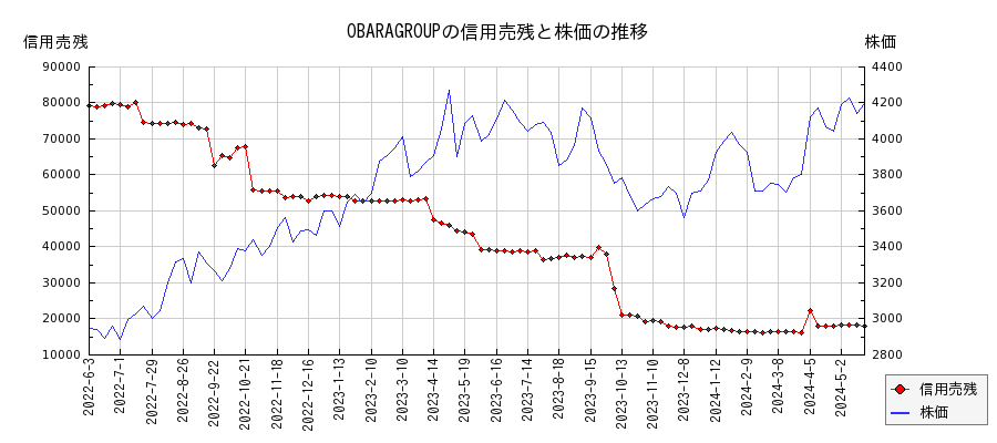 OBARAGROUPの信用売残と株価のチャート