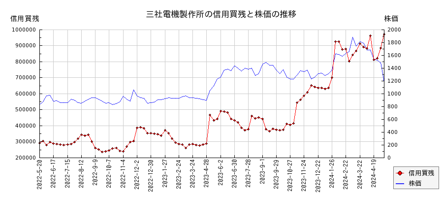 三社電機製作所の信用買残と株価のチャート