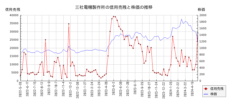 三社電機製作所の信用売残と株価のチャート