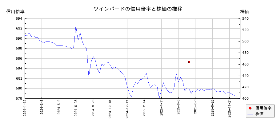 ツインバードの信用倍率と株価のチャート