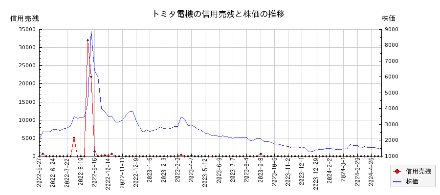 トミタ電機の信用売残と株価のチャート