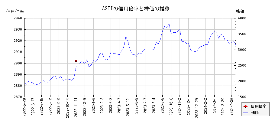 ASTIの信用倍率と株価のチャート