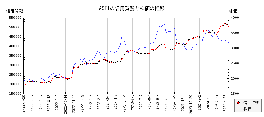ASTIの信用買残と株価のチャート