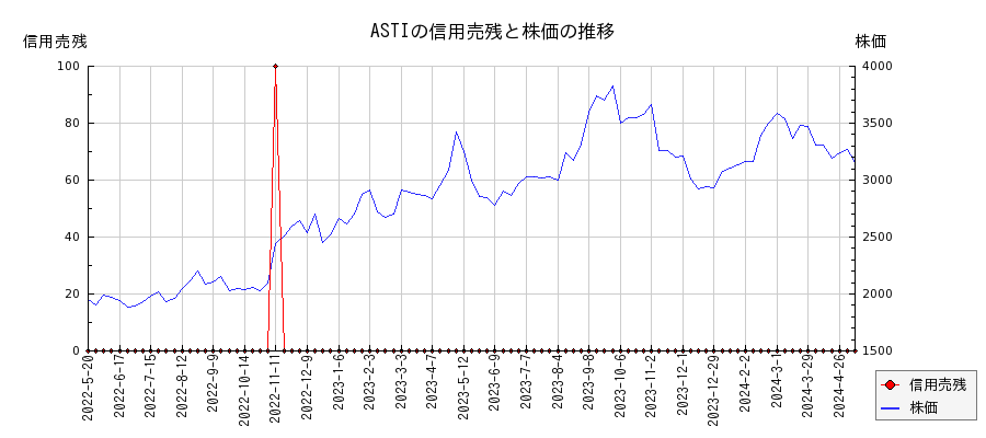 ASTIの信用売残と株価のチャート